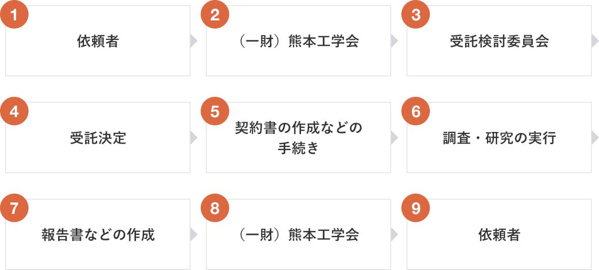 調査・研究業務の流れイメージ